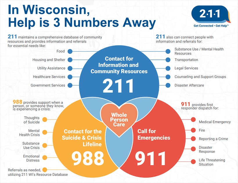 Contact numbers for help - 211, 988, and 911